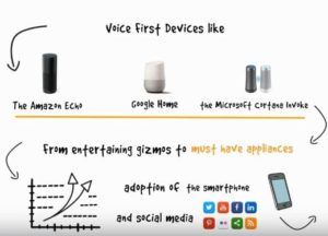 screen grab of video showing various devices and where a voice could connect them via social media