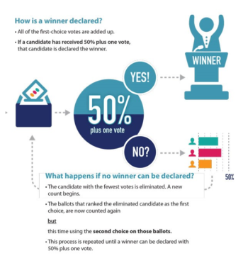 The city of London's infographic explaining rank choice ballots. It's very confusing with numbers and colours and a doodle of a celebrating candidate!