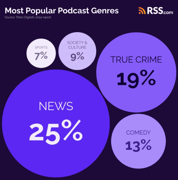 RSS image based on 2026 information from Triton shows that News is the most popular genre in podcasting. Next are true crime, comedy, society and culture, and sports.